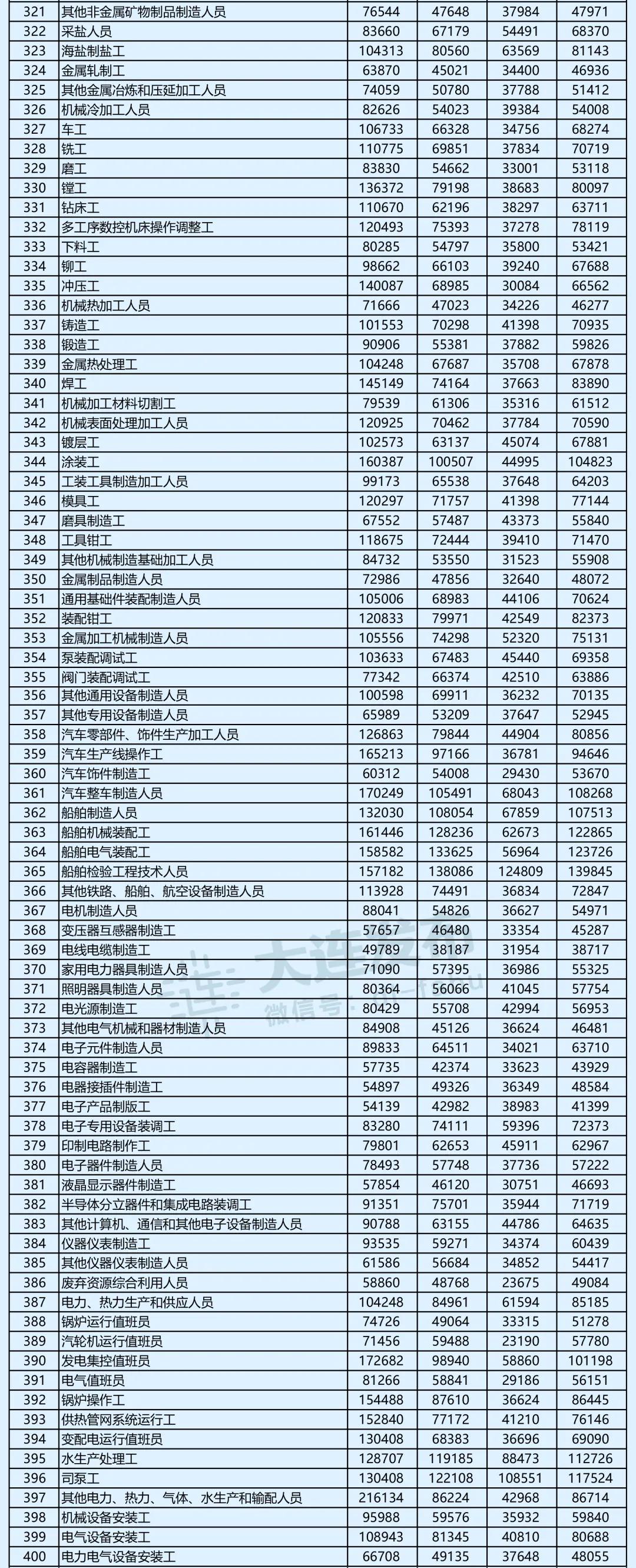 大连最新工资,大连工资上调最新消息