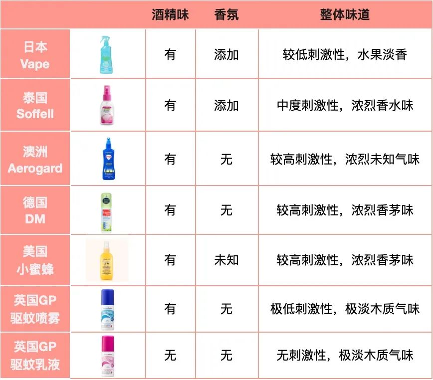 10款驱蚊产品良心测评,驱蚊产品测评不插电