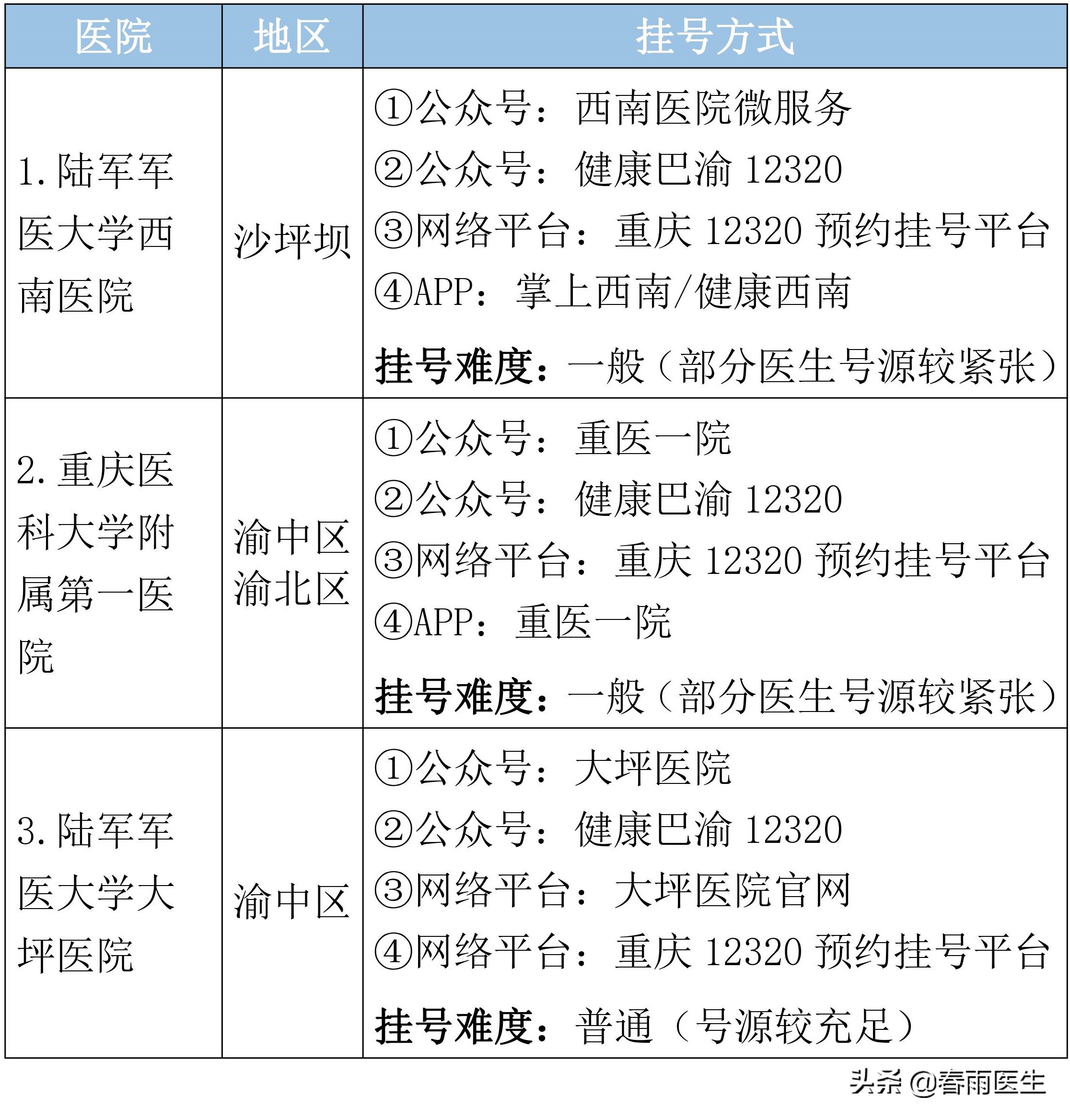 重庆最靠谱的医院,重庆最牛逼的三个医院