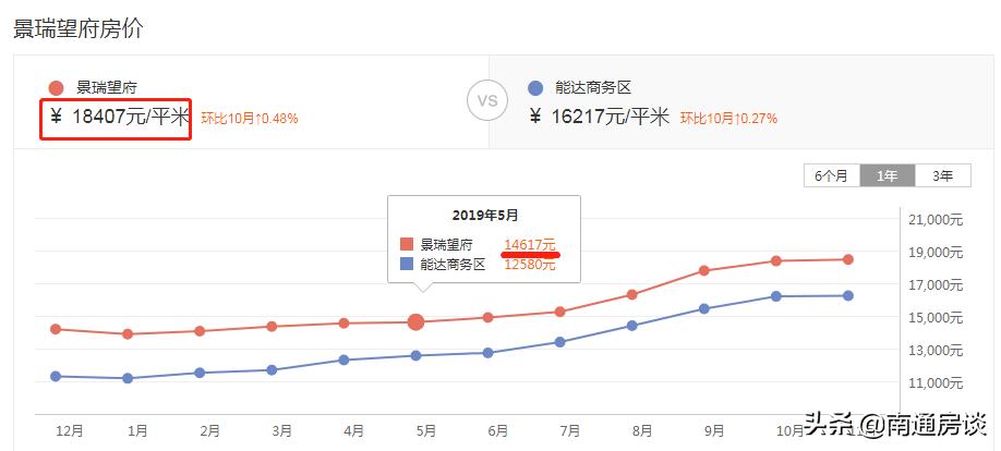 半年上涨近4千元/㎡！物业管理松懈，景瑞望府实探令人大失所望