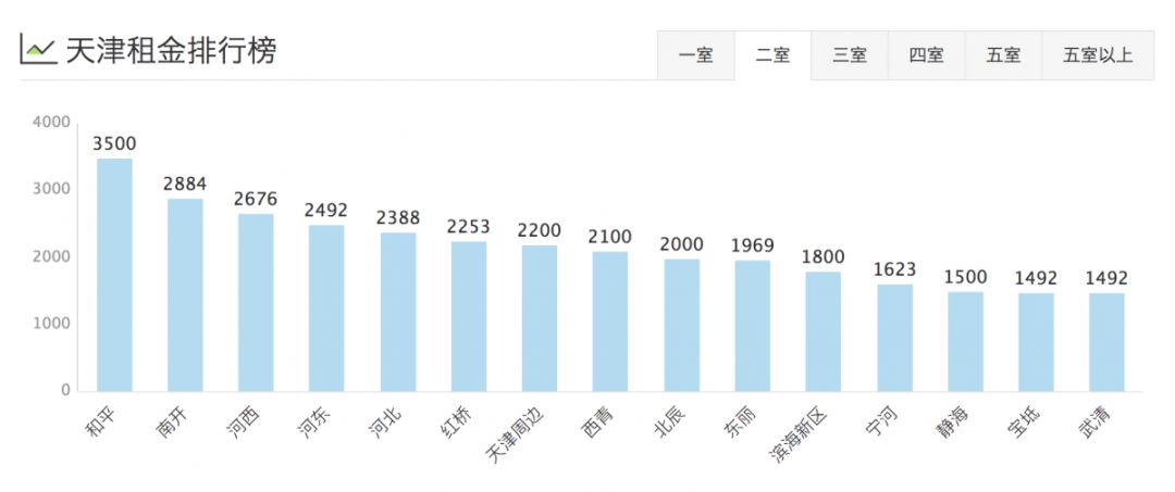 津市租房价格表,天津租房一般多少钱一平方