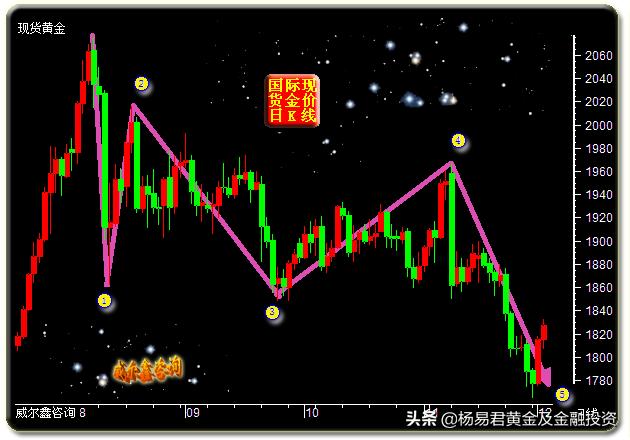 美元下跌金价再度上涨,美元持续下跌