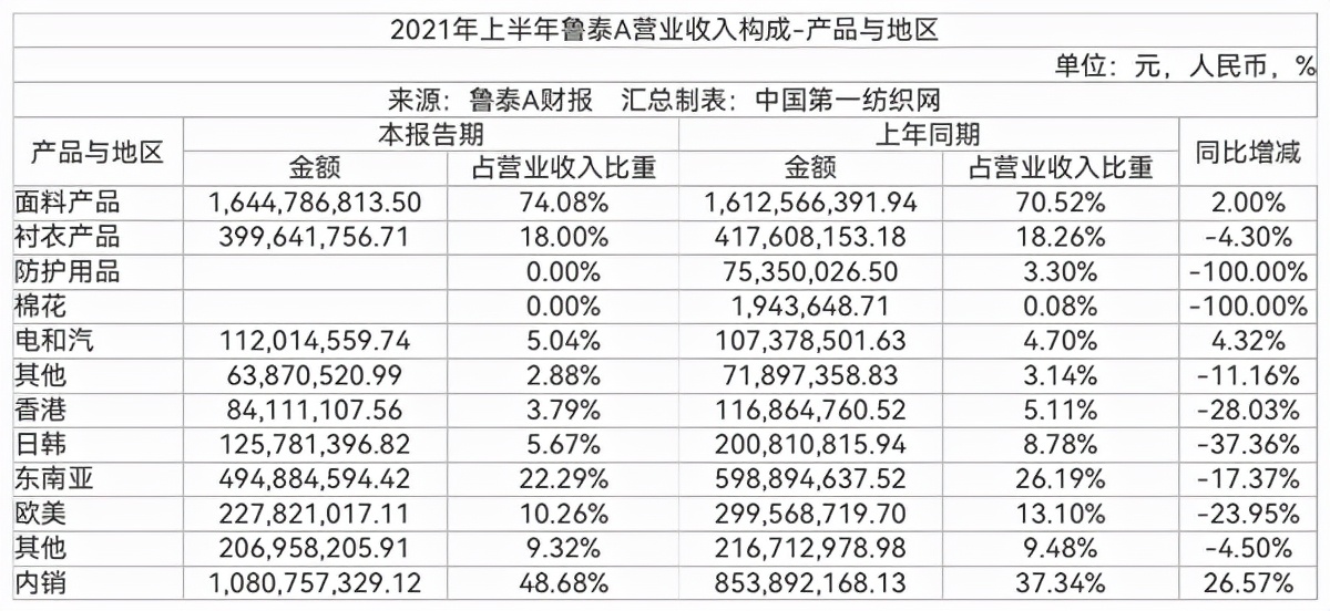 为优衣库供面料，订单排到年底！全球最大色织龙头上半年赚到上亿