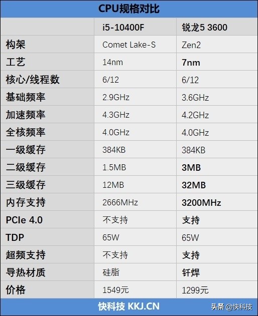 锐龙哪款对标i5-12600kf,锐龙5和i5哪个值得买