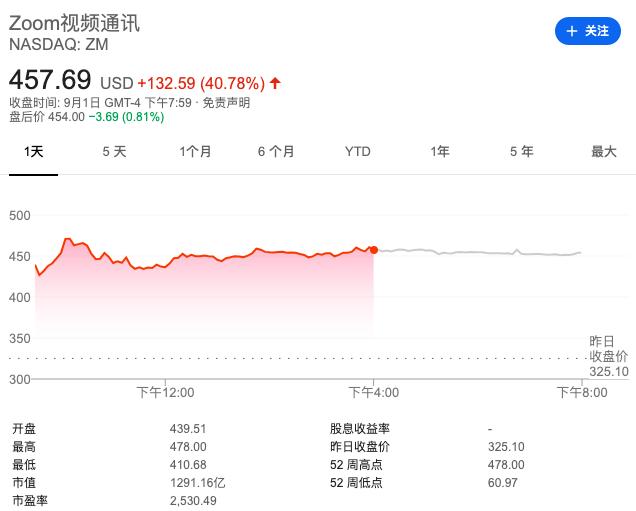 zoom2018年股价,zoom市值蒸发58亿是怎么回事