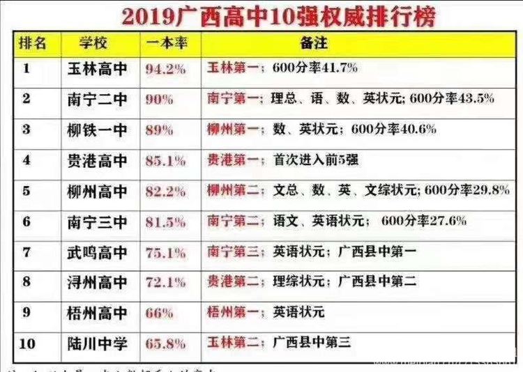 玉林市各高中高考排名,玉林高中最新高考喜报
