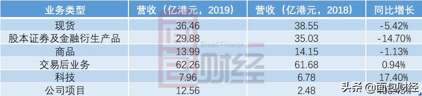 港交所2023每股派息,港交所q1收入52.01亿港元