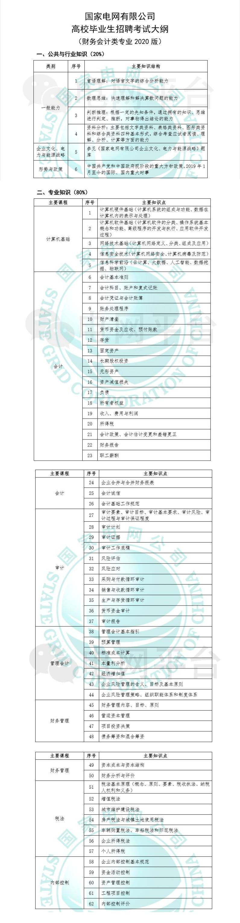 国家电网会计专业待遇,国家电网会计类专业都去哪招