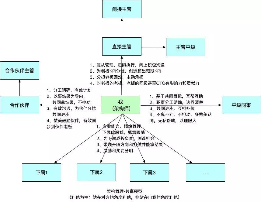 优秀架构师必须具备的架构思维,管理架构师学习方法