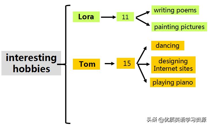 ourhobbies英语阅读,英语阅读外国名著原版
