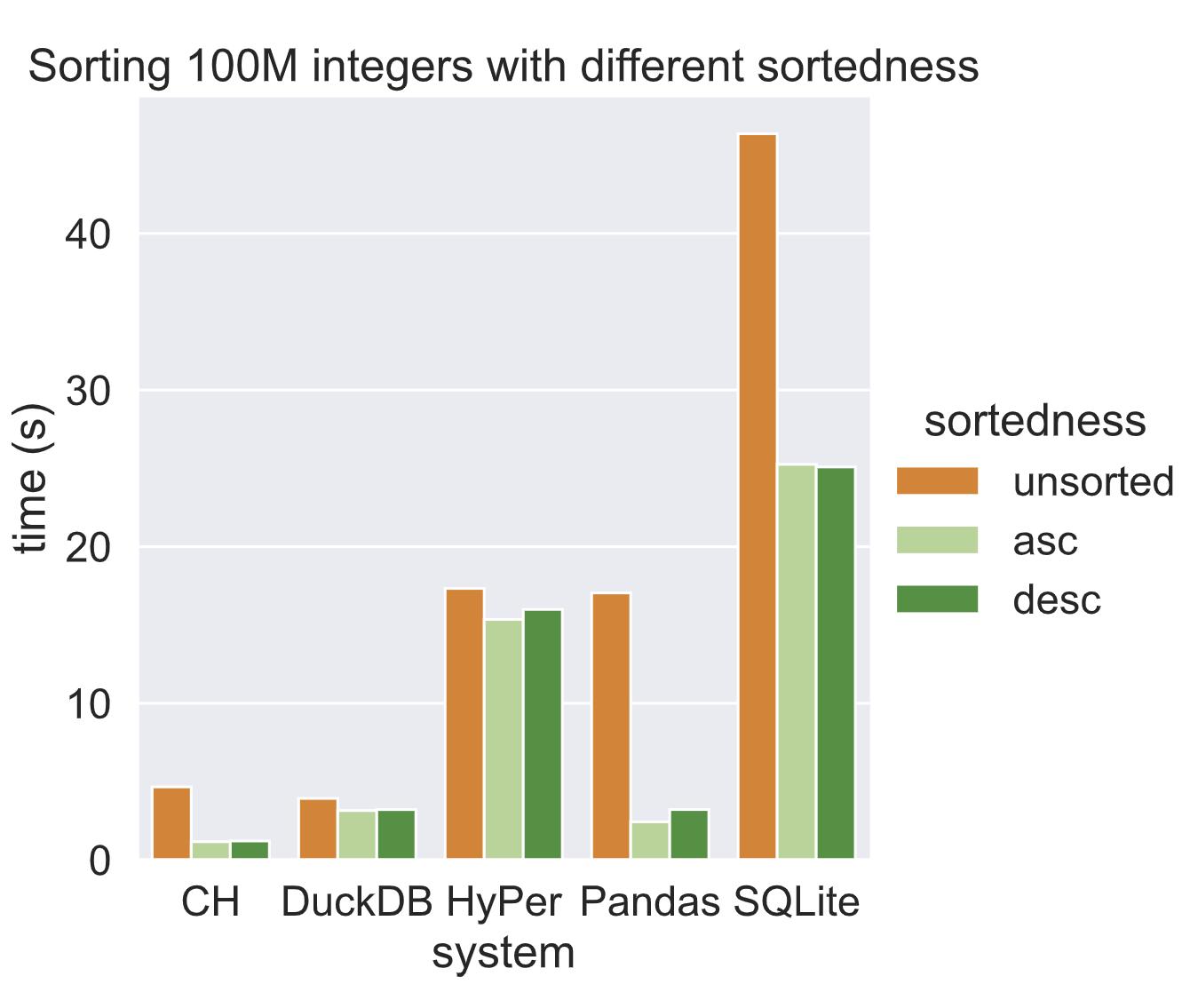 最快的表排序-重新设计过DuckDB的排序