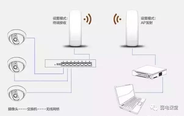 监控网线超过200米怎么才能有信号,监控网线超过100米怎么解决