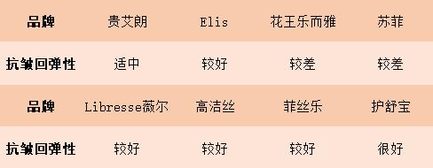 8款进口姨妈巾红黑榜，康康这些年你用对了没有