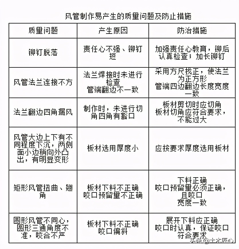 金属风管制作技术交底,薄壁金属风管制作安装图集