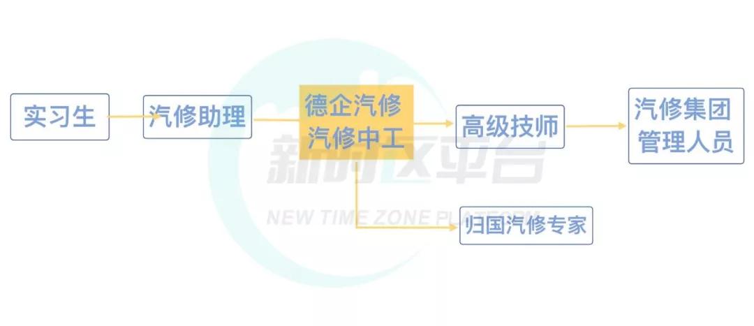 「福利NEWS」赴德国汽修工作的机会来啦！为未来而工作