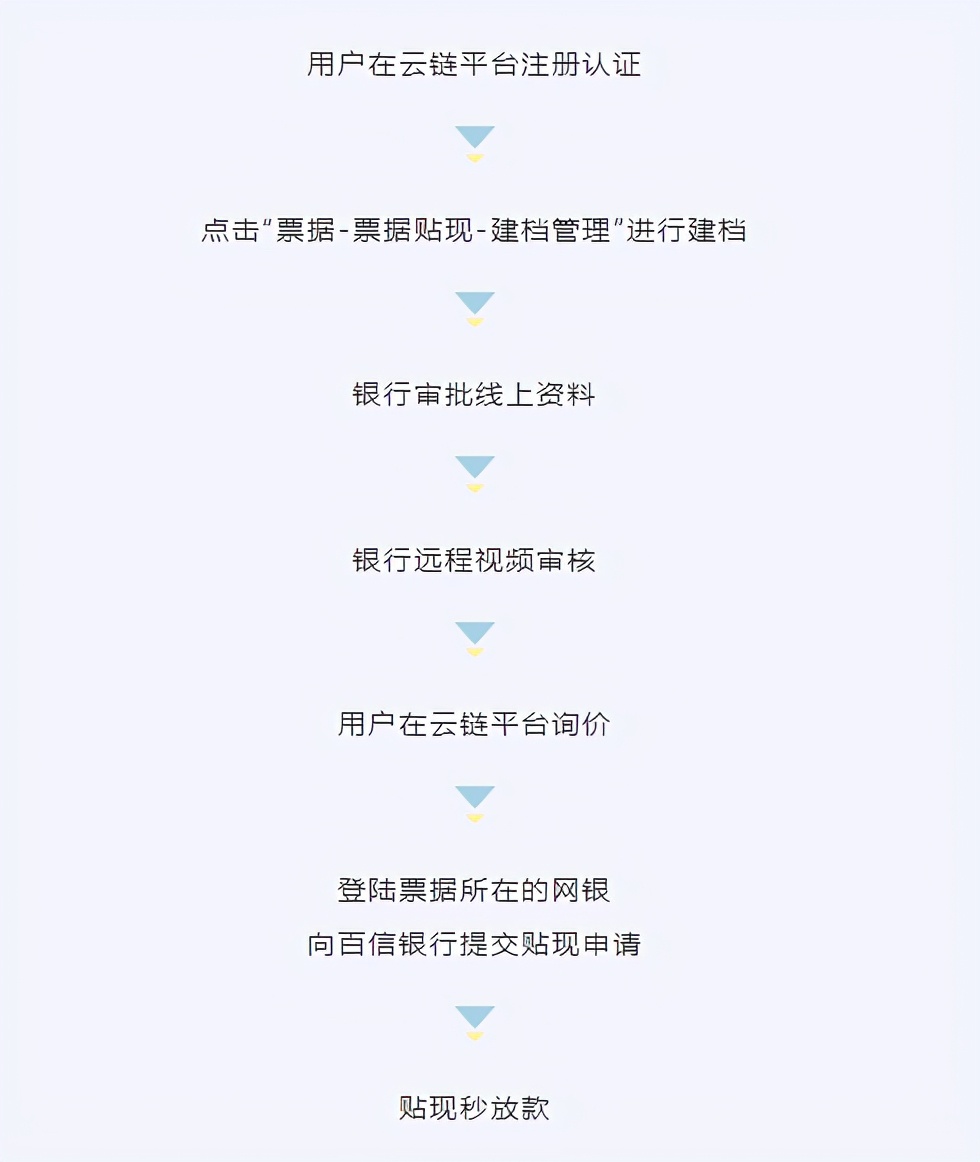 鐧句俊閾惰绁ㄦ嵁璐寸幇,鐧句俊閾惰鎵垮厬璐寸幇