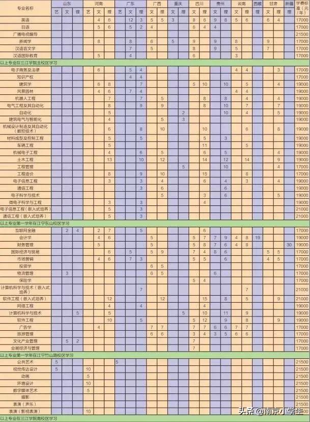 南京最贵民办大学学费,南京成人本科多少钱