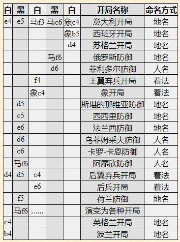 国际象棋开局兵走两格可以吃掉吗,国际象棋开局必胜的15种走法