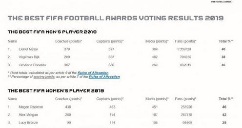 世界足球先生三人候选名单出炉,世界足球先生评选周期