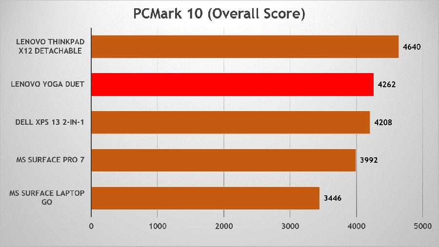 联想YOGADuet,2021使用体验:平板超极本二合一的最佳形态