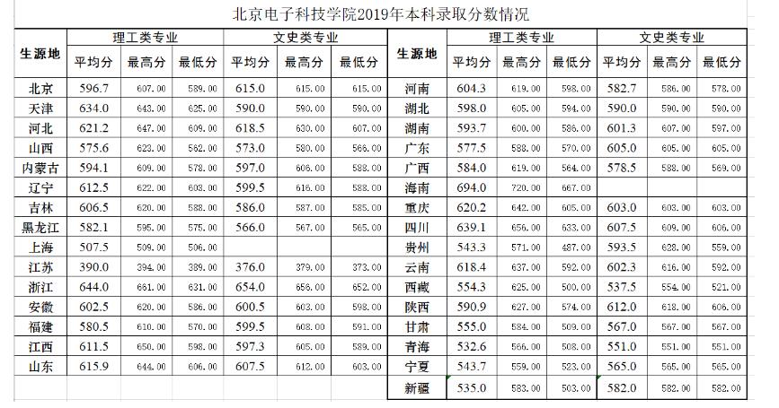 北京一所二本大学被称“官校”,分数线堪比一本,毕业易成公务员