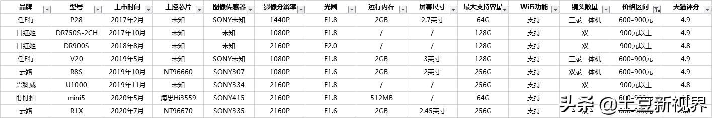 沃尔沃xc60行车记录仪哪个品牌好,奔驰glc260行车记录仪哪个品牌好