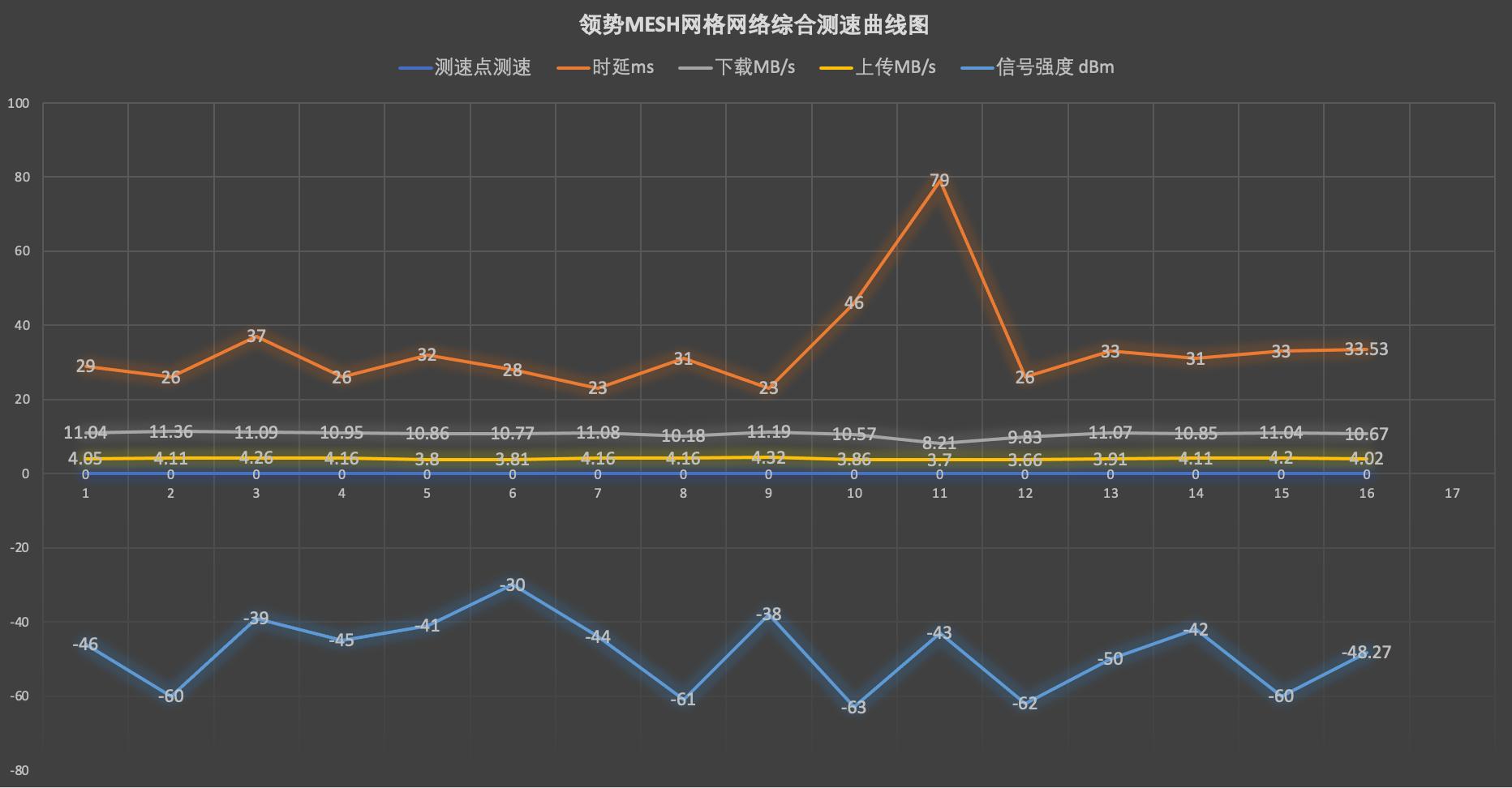 mesh组网网络很卡,无线mesh网速慢怎么办