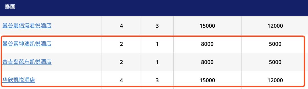 凯悦酒店积分促销2021,凯悦酒店积分价值