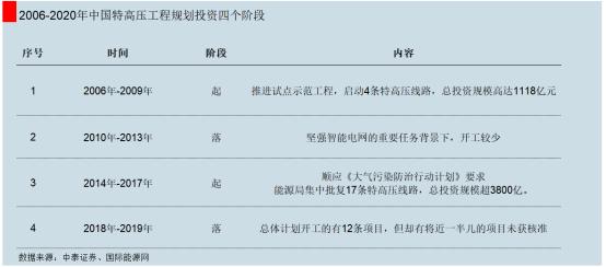 中国电力特高压世界第一,中国特高压完整技术