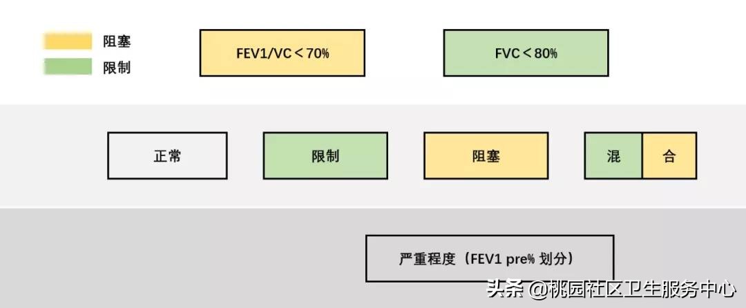 肺功能报告解读,怎样正确解读肺功能报告