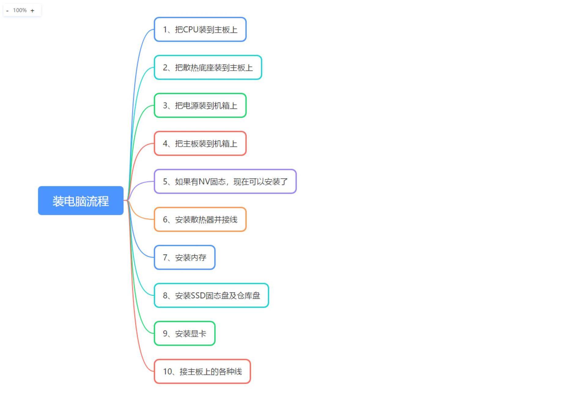 自己组装了电脑主机怎么装机,自己想组装一台主机怎么组装