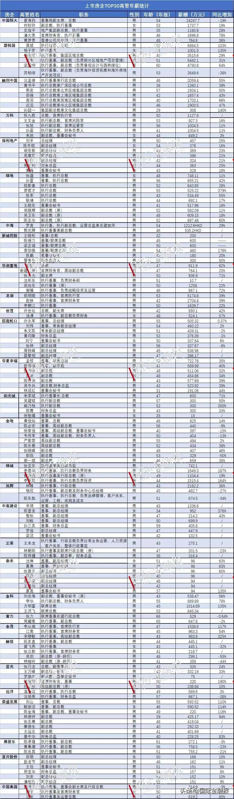房企高管年薪,房企高管薪资大揭底
