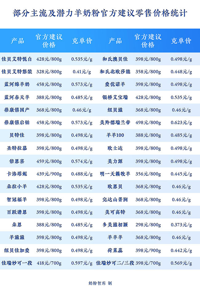 完达山菁润羊奶粉3段多钱,完达山菁润羊奶粉3段的缺点