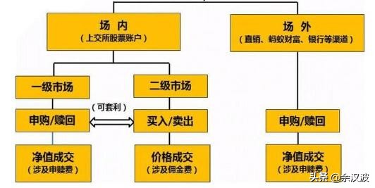场内基金和场外基金有何区别?场内有什么优势,怎么筛选?