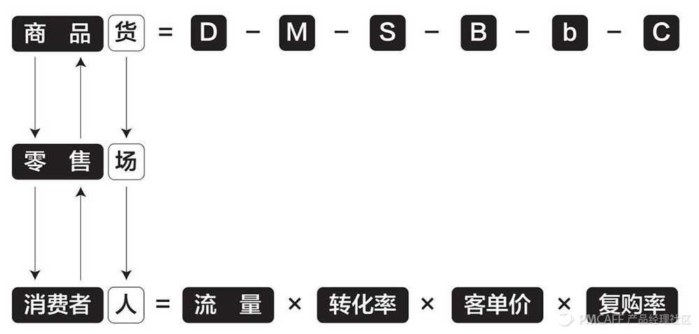 新零售如何重组人货场,新零售重构人货场案例