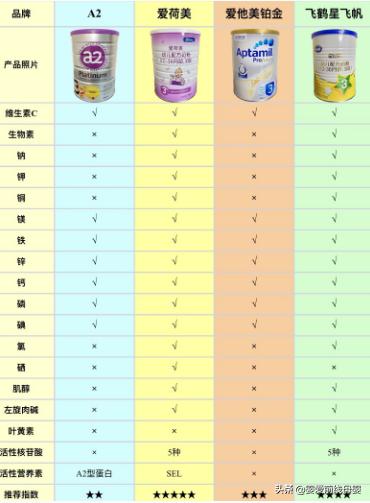 爱荷美奶粉跟飞鹤星飞帆哪个好点,飞鹤星飞帆奶粉图片3段最新