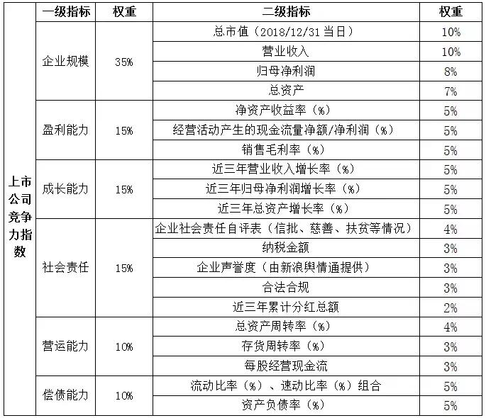 重磅发布∣湖北上市公司+新三板公司竞争力指数总榜