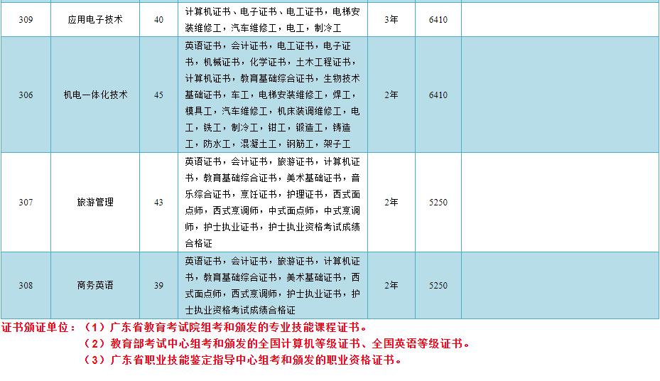 高职高考必看广州华商职业学院,高职高考复习资料广东推荐