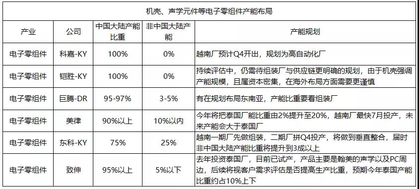 深度盘点:百家台湾电子供应链企业大陆地区产能向外迁徙动态