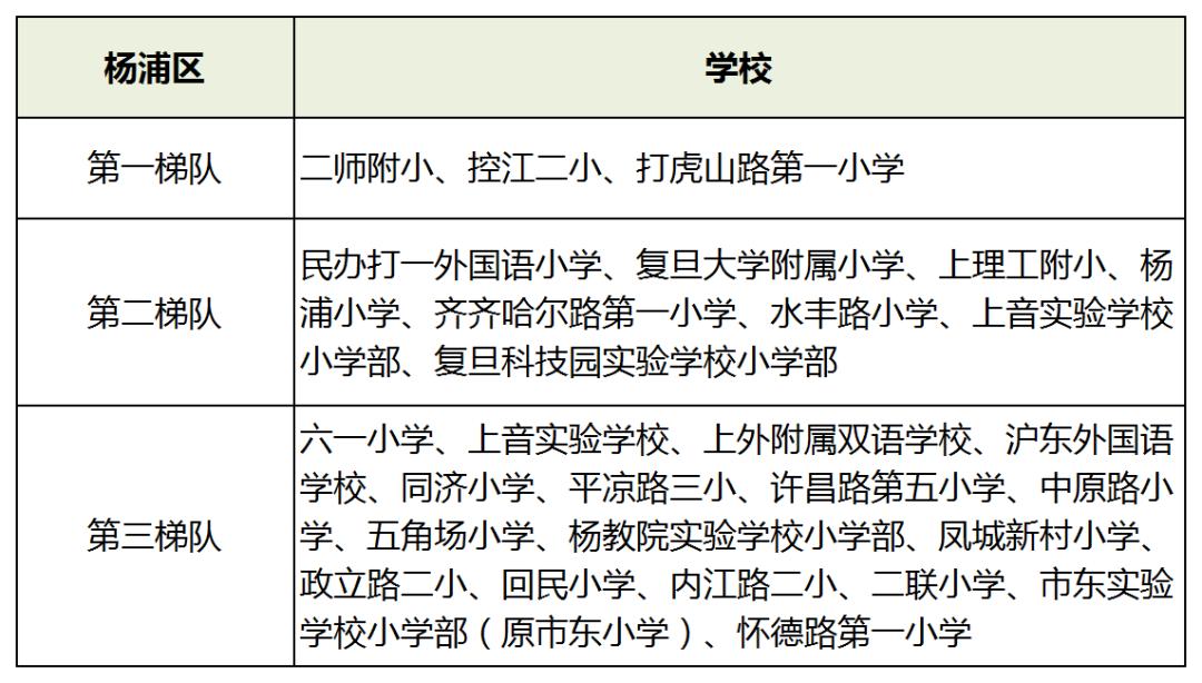 上海16区小学排名一览表,2019年幼升小上海梯队学校名单
