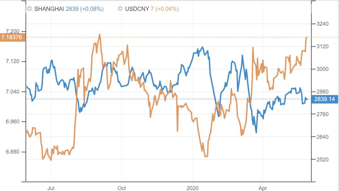 离岸人民币汇率盘中跌超200点,离岸人民币汇率上涨对a股的影响