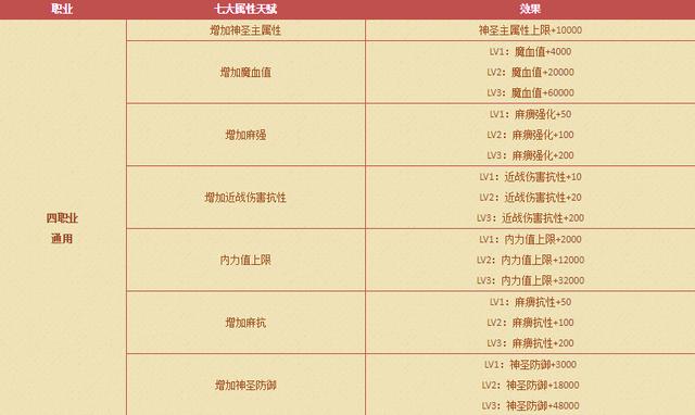 热血传奇最强天赋,热血传奇升级天赋攻略