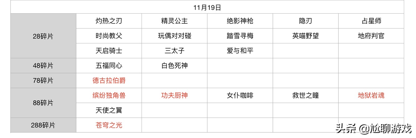 碎片商店皮肤多久轮换一次,碎片商店心灵战警轮换