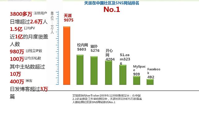 当年天涯论坛很火的帖子,曾经如日中天的论坛