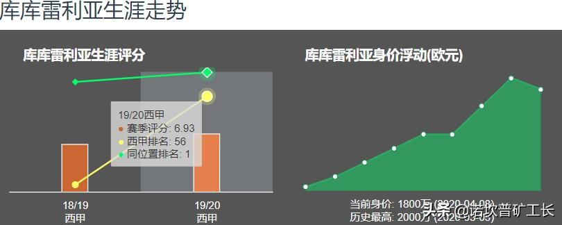 库库雷利亚巴萨首秀,巴萨青训左边卫新星库雷利亚