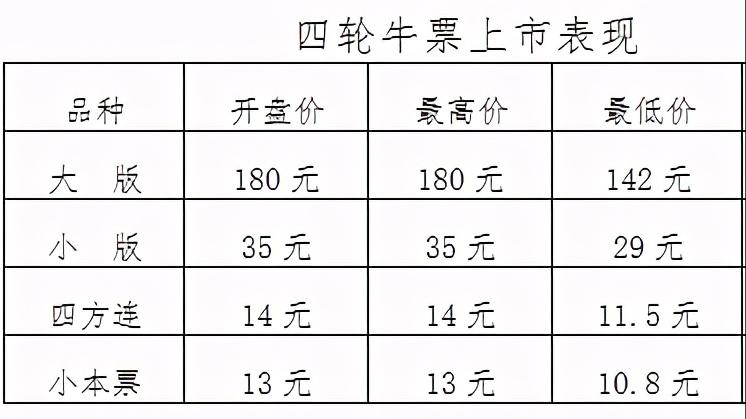 如何看待四轮牛票上市后的平淡表现