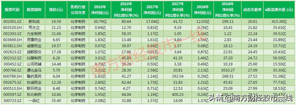 最全医药行业9大领域龙头股汇总,值得长期投资的医药股