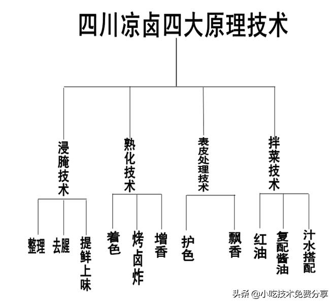 四川某公司凉卤技术资料
