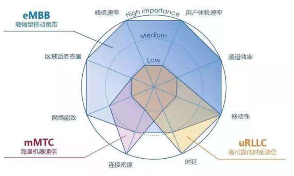 5G手机*载下**速度真的会这么快吗？