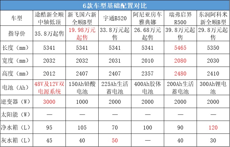19江铃福特全顺多少钱,19.98万新全顺房车价格